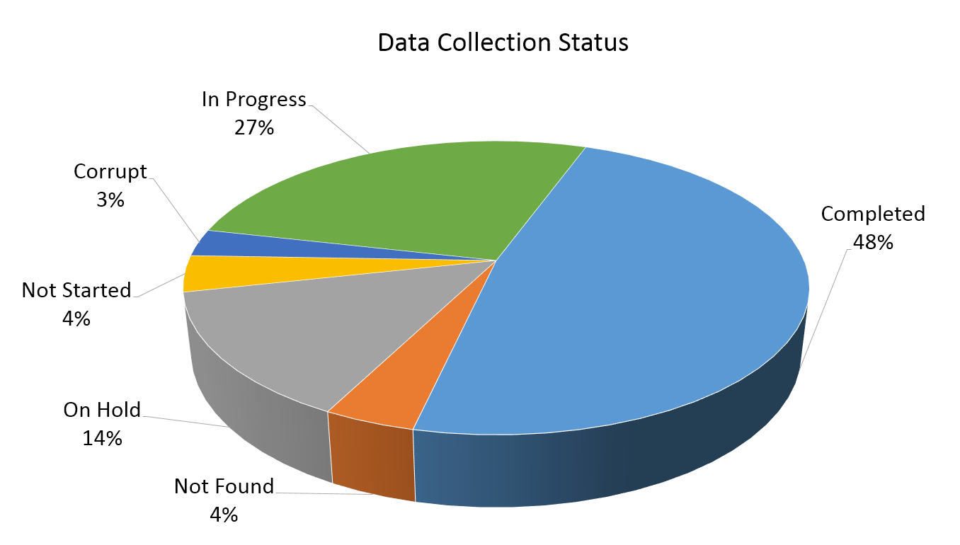 A pie chart for project management showing the data collection status of project data. For support REW Computing offers services in project management, as well as in eDiscovery and IBM Lotus Notes support for Newmarket, Toronto, the GTA, and Ontario, Canada.