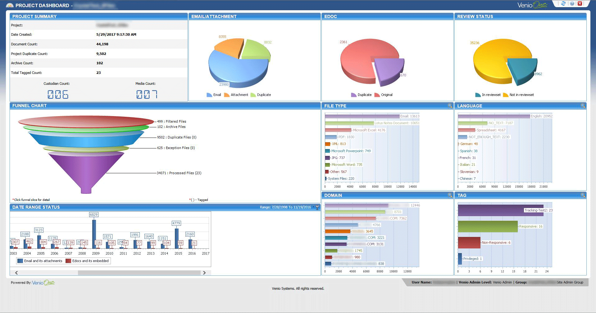 An example of the comprehensive graphical data summary shown in the Venio dashboard. The NearZero Discovery service offered by REW Computing includes full end-to-end eDiscovery services for Newmarket, Toronto, the GTA, and Ontario, Canada. ( near zero discovery or nearzerodiscovery )